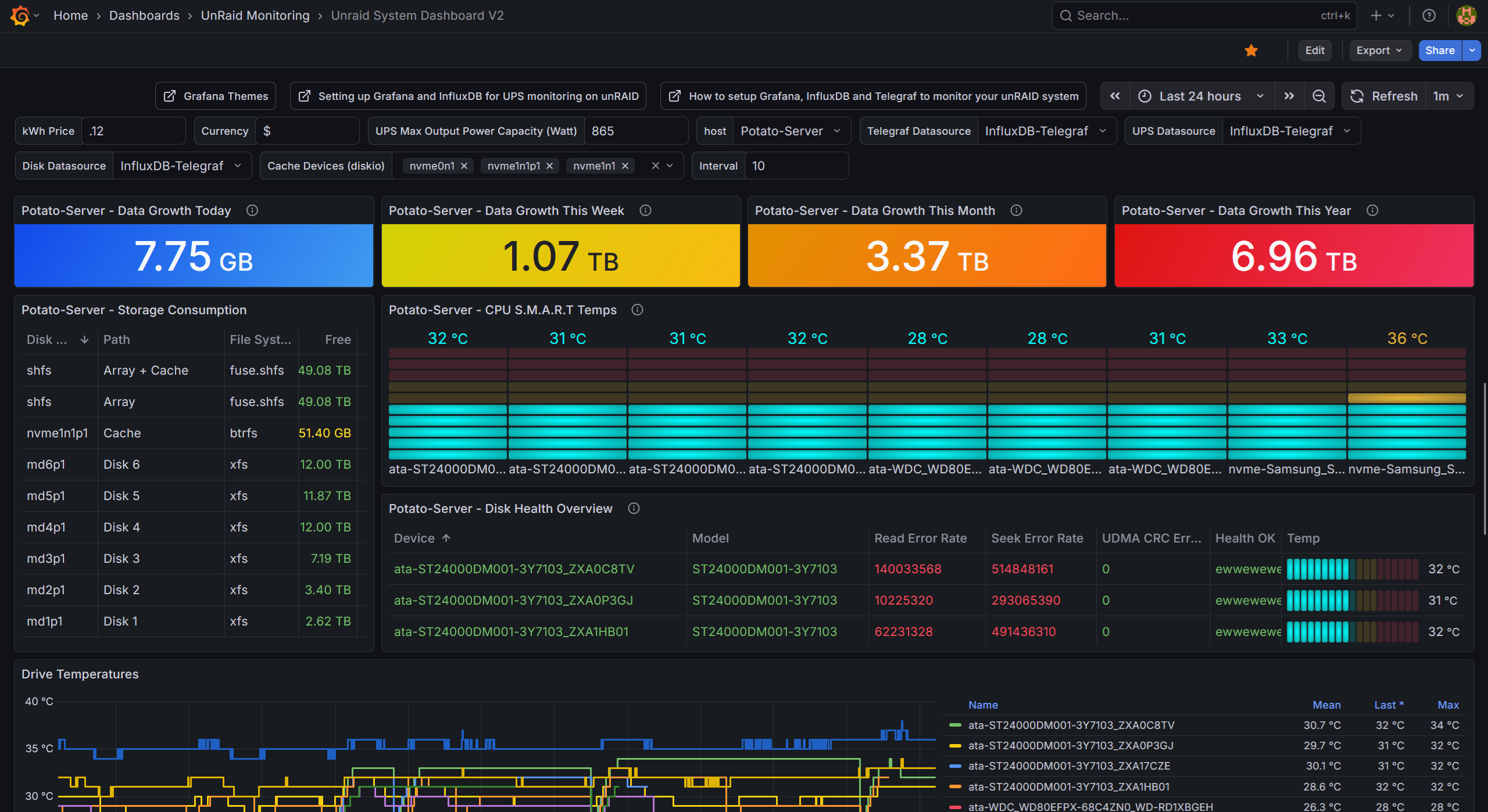 Grafana-style dashboard: server storage, drive health, temperatures, and usage over time.